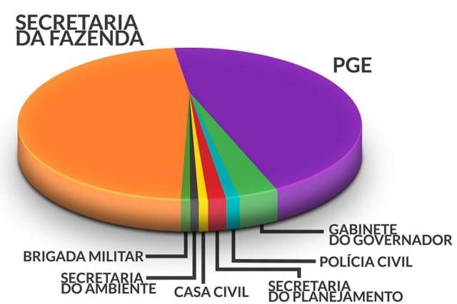 Quanto ganham servidores do Executivo no RS Reprodução/Reprodução