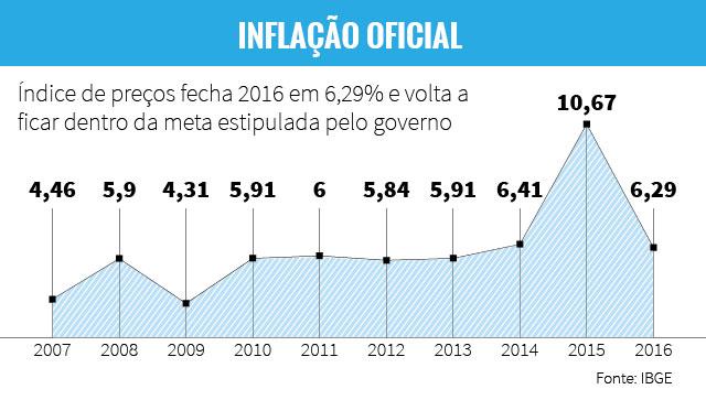 Inflação atinge 6,29% em 2016 e fica abaixo do teto da meta Arte ZH/RBS