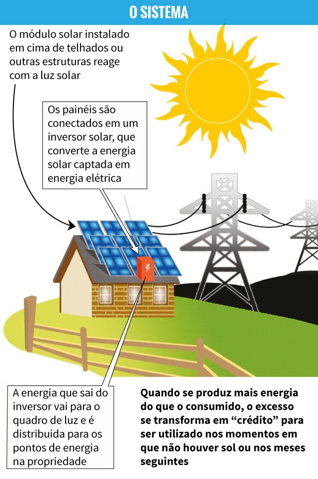 energia solar na agricultura