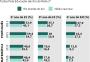 No RS, cerca de 9% dos alunos de Ensino Médio têm nível de aprendizado adequado em matemática