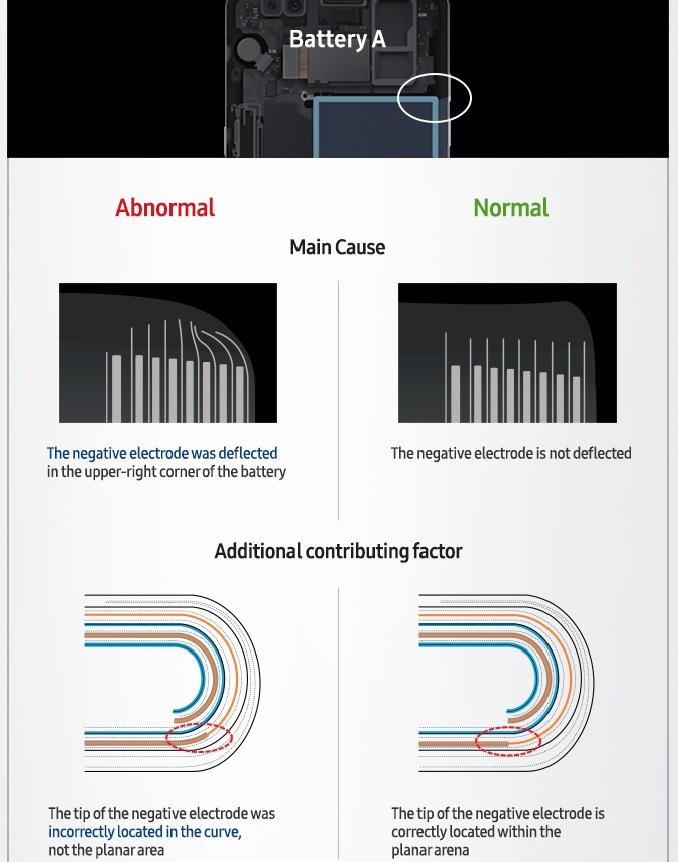 Samsung explica motivos das explosões do Galaxy Note 7 