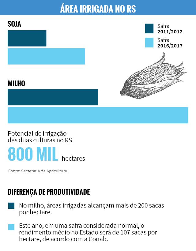 Área irrigada de milho dobra em cinco anos no RS, mas há muito a expandir