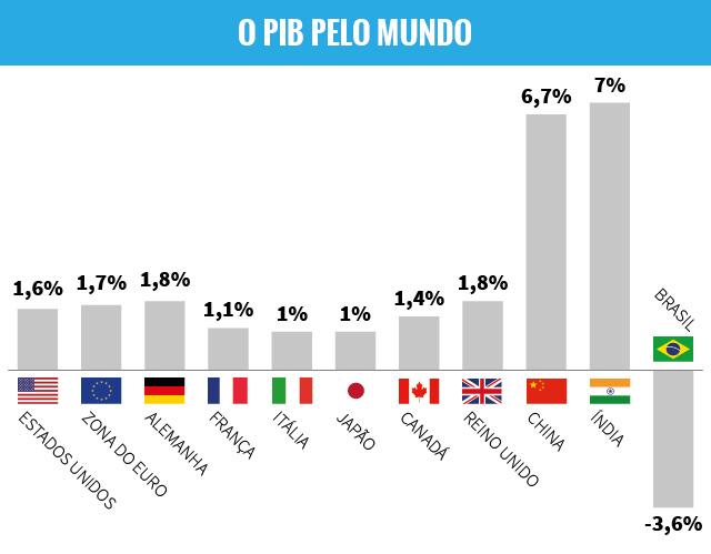 PIB dos EUA encolhe a 0,6% na 2ª leitura do 2TRI22