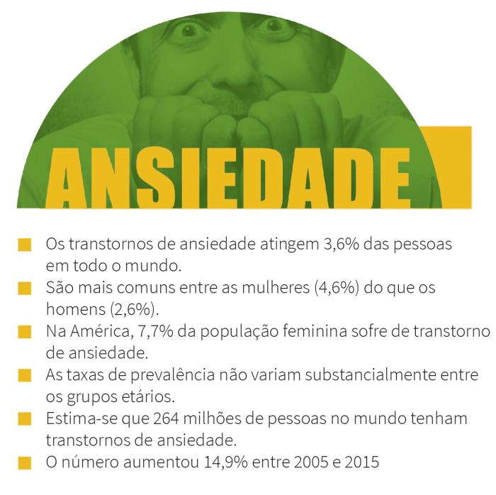 Mais de 60% dos brasileiros têm nível alto de ansiedade. Veja em