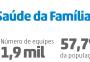 Sem recursos, prefeituras do RS têm dificuldades para manter equipes de saúde da família 