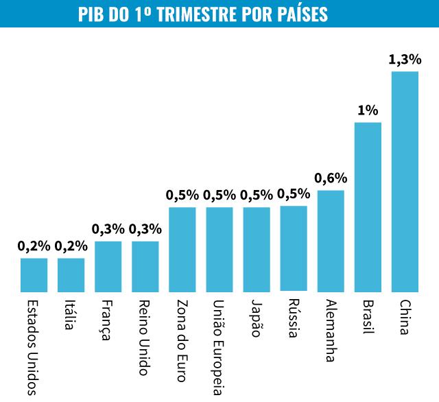 PIB dos Estados Unidos recua 0,6% no 2° tri; vale a pena investir no país?