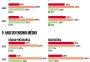 93% dos alunos de 1º ano do Ensino Médio de escolas públicas estão abaixo do nível adequado em matemática