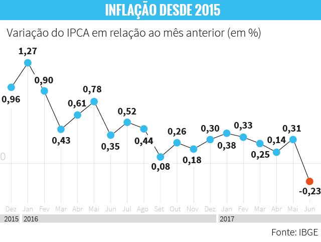 Inflação e preços – O Insurgente