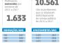 Enquanto 10 mil professores saíram do serviço público, apenas 1,6 mil foram contratados pelo governo