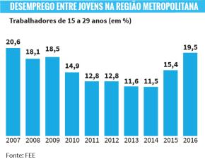 Desemprego atingiu um em cada cinco jovens da Grande Porto Alegre em 2016