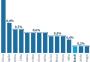 INFOGRÁFICO: Brasil tem avanço tímido entre principais economias mundiais no segundo trimestre  