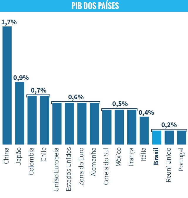 PIB dos Estados Unidos recua 0,6% no 2° tri; vale a pena investir no país?